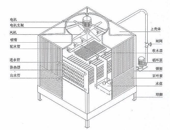 玻璃钢冷却塔的工作原理详解